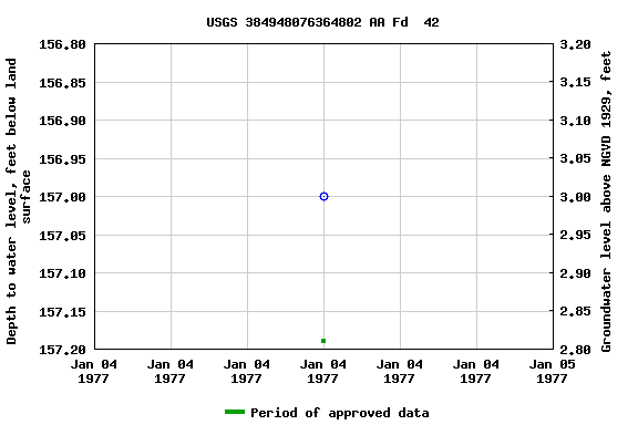 Graph of groundwater level data at USGS 384948076364802 AA Fd  42