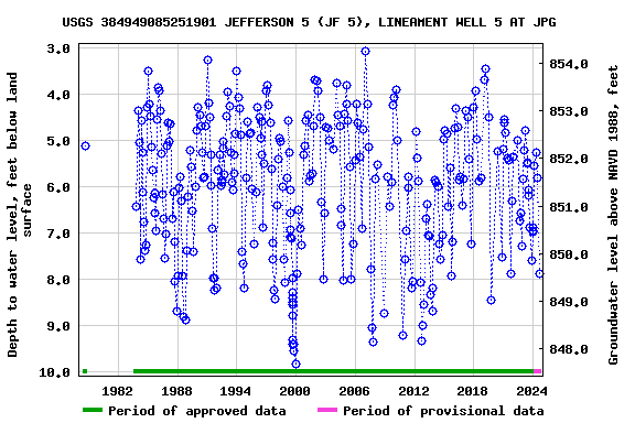 Graph of groundwater level data at USGS 384949085251901 JEFFERSON 5 (JF 5), LINEAMENT WELL 5 AT JPG