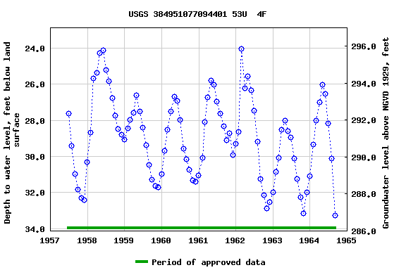 Graph of groundwater level data at USGS 384951077094401 53U  4F