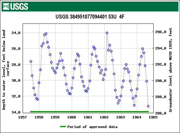 Graph of groundwater level data at USGS 384951077094401 53U  4F