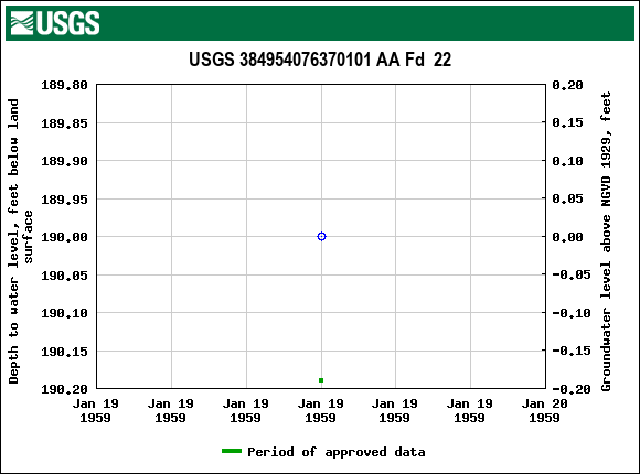 Graph of groundwater level data at USGS 384954076370101 AA Fd  22