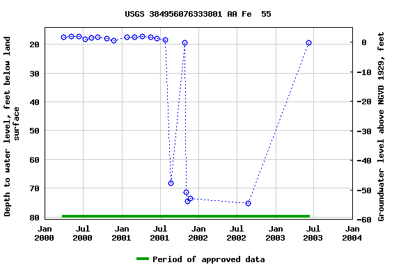 Graph of groundwater level data at USGS 384956076333801 AA Fe  55