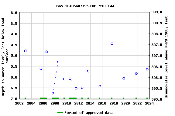 Graph of groundwater level data at USGS 384956077250301 51U 144