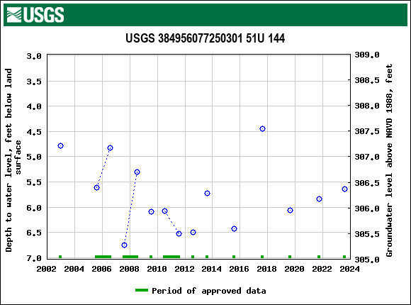 Graph of groundwater level data at USGS 384956077250301 51U 144