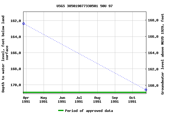 Graph of groundwater level data at USGS 385019077330501 50U 97