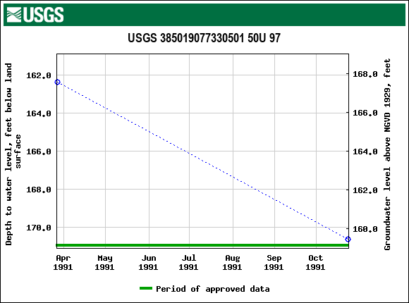 Graph of groundwater level data at USGS 385019077330501 50U 97