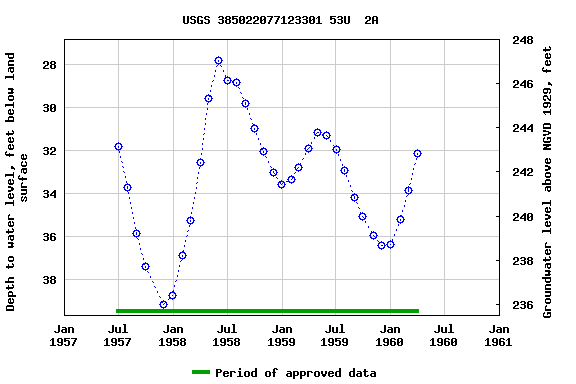 Graph of groundwater level data at USGS 385022077123301 53U  2A