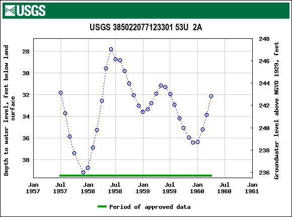 Graph of groundwater level data at USGS 385022077123301 53U  2A