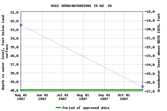 Graph of groundwater level data at USGS 385024076093501 TA Bd  26