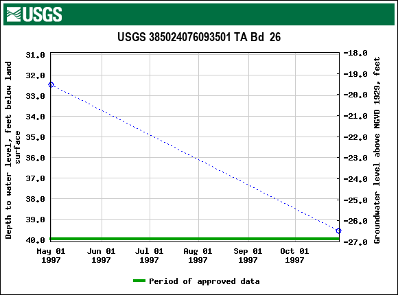 Graph of groundwater level data at USGS 385024076093501 TA Bd  26