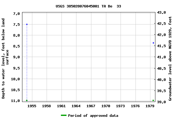 Graph of groundwater level data at USGS 385028076045001 TA Be  33