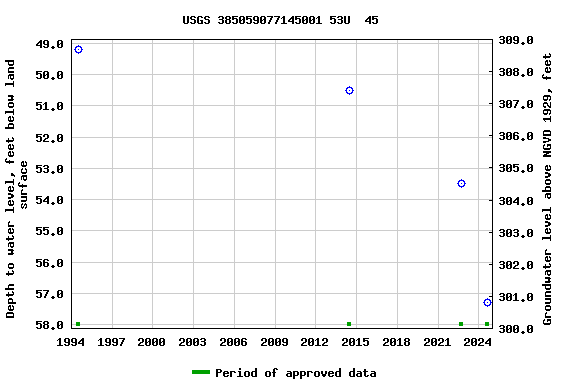 Graph of groundwater level data at USGS 385059077145001 53U  45