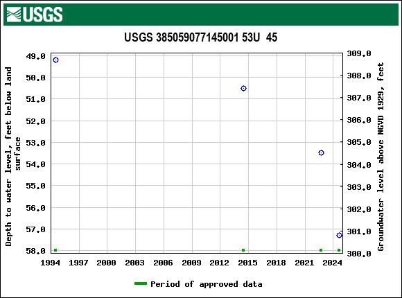 Graph of groundwater level data at USGS 385059077145001 53U  45