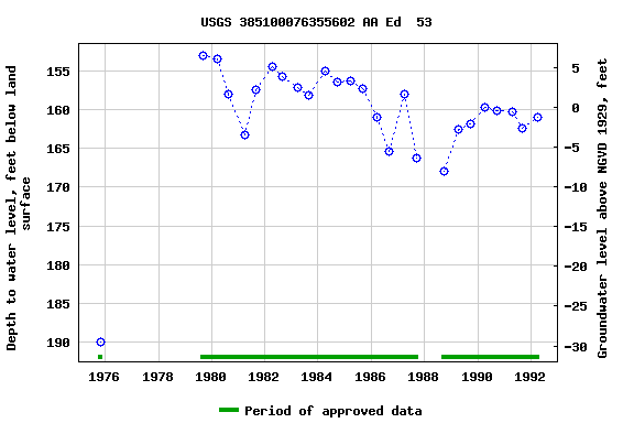 Graph of groundwater level data at USGS 385100076355602 AA Ed  53