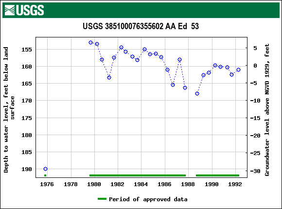 Graph of groundwater level data at USGS 385100076355602 AA Ed  53