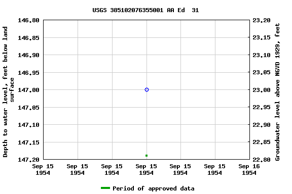 Graph of groundwater level data at USGS 385102076355001 AA Ed  31