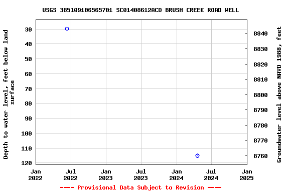 Graph of groundwater level data at USGS 385109106565701 SC01408612ACD BRUSH CREEK ROAD WELL