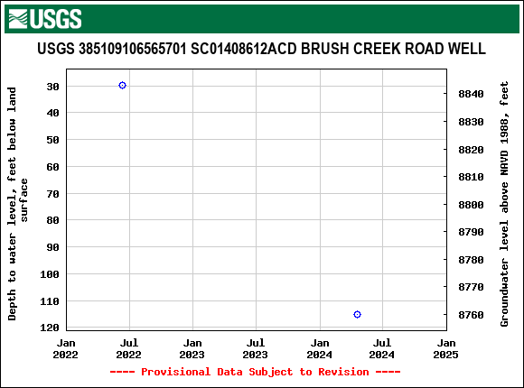 Graph of groundwater level data at USGS 385109106565701 SC01408612ACD BRUSH CREEK ROAD WELL