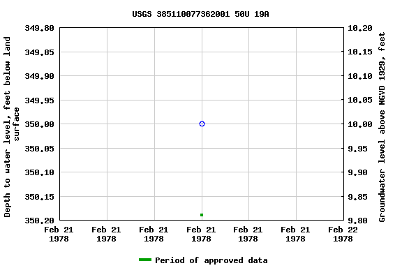 Graph of groundwater level data at USGS 385110077362001 50U 19A