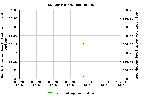 Graph of groundwater level data at USGS 385110077500801 48U 46