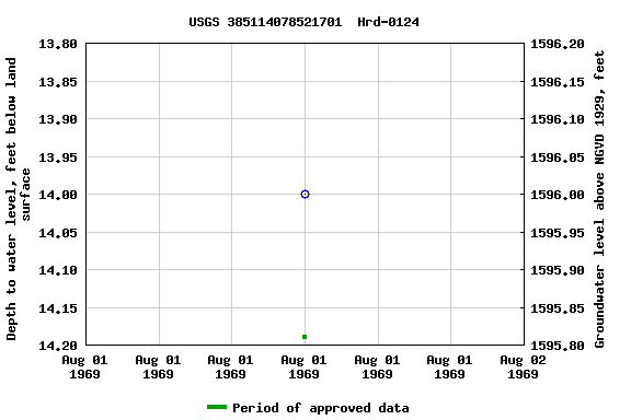 Graph of groundwater level data at USGS 385114078521701  Hrd-0124