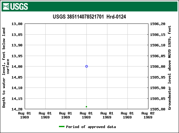 Graph of groundwater level data at USGS 385114078521701  Hrd-0124