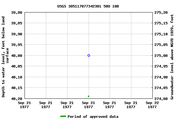 Graph of groundwater level data at USGS 385117077342301 50U 10B