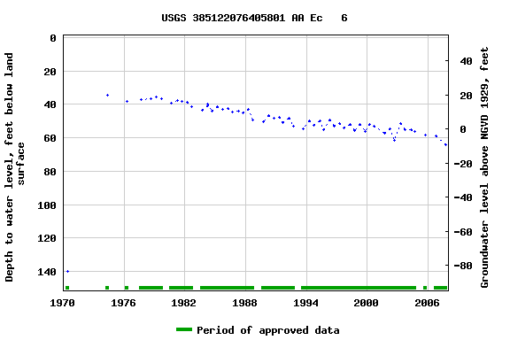 Graph of groundwater level data at USGS 385122076405801 AA Ec   6