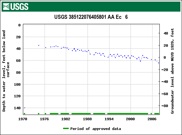 Graph of groundwater level data at USGS 385122076405801 AA Ec   6