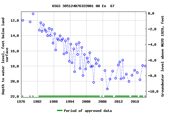 Graph of groundwater level data at USGS 385124076322001 AA Ee  67