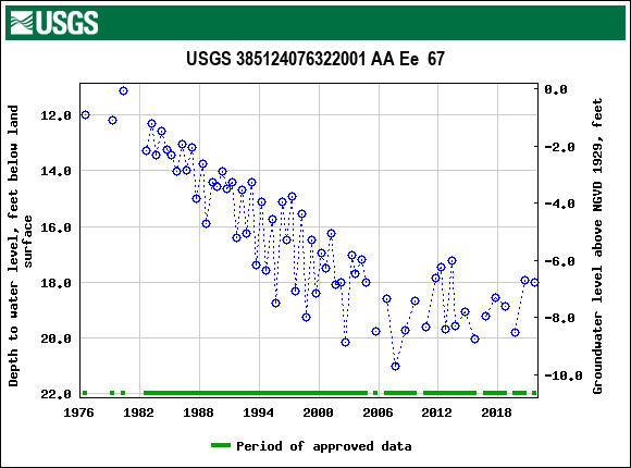 Graph of groundwater level data at USGS 385124076322001 AA Ee  67