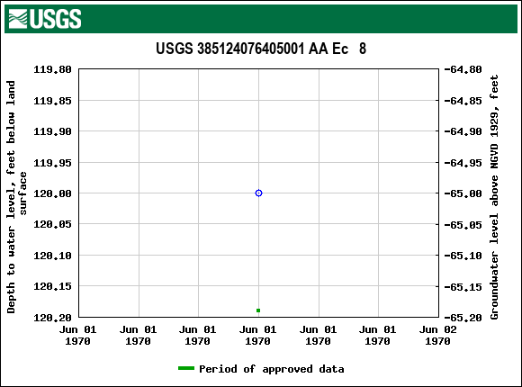 Graph of groundwater level data at USGS 385124076405001 AA Ec   8