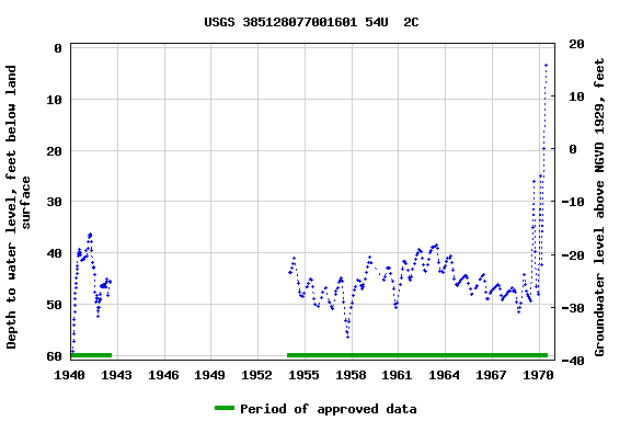 Graph of groundwater level data at USGS 385128077001601 54U  2C