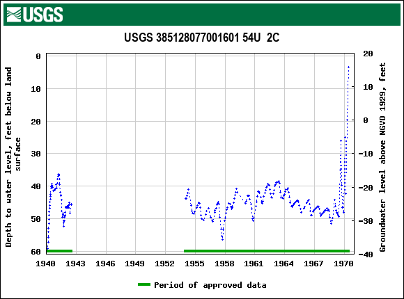 Graph of groundwater level data at USGS 385128077001601 54U  2C