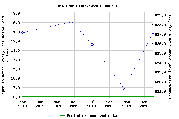 Graph of groundwater level data at USGS 385146077495301 48U 54