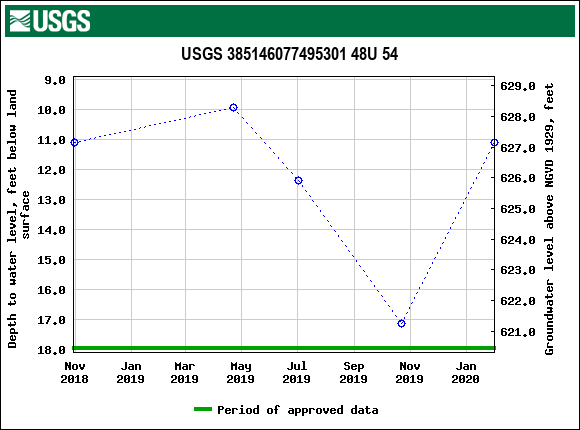 Graph of groundwater level data at USGS 385146077495301 48U 54