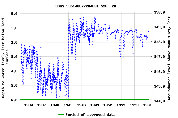 Graph of groundwater level data at USGS 385148077204801 52U  2A