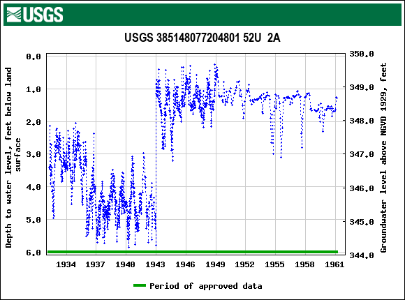 Graph of groundwater level data at USGS 385148077204801 52U  2A