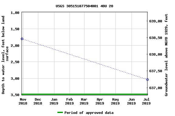 Graph of groundwater level data at USGS 385151077504001 48U 28