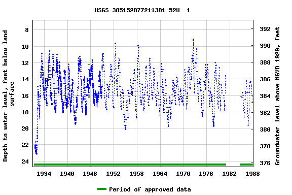 Graph of groundwater level data at USGS 385152077211301 52U  1