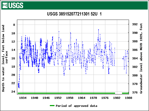 Graph of groundwater level data at USGS 385152077211301 52U  1