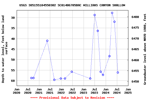 Graph of groundwater level data at USGS 385155104550302 SC01406705BAC WILLIAMS CANYON SHALLOW