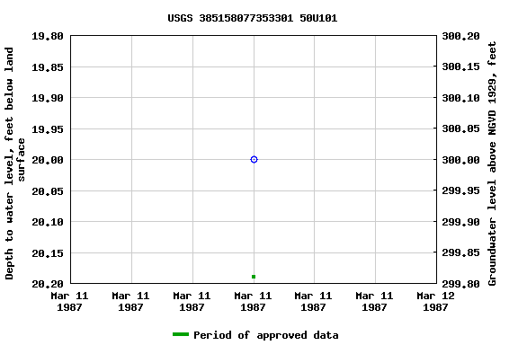 Graph of groundwater level data at USGS 385158077353301 50U101