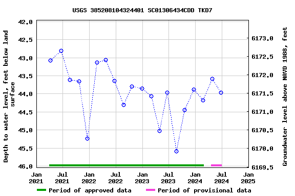 Graph of groundwater level data at USGS 385208104324401 SC01306434CDD TKD7