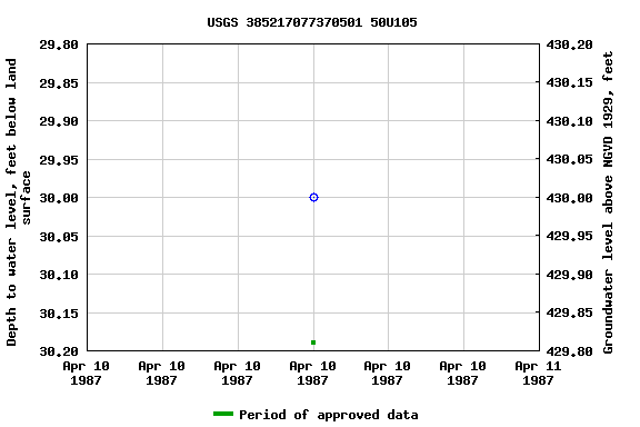 Graph of groundwater level data at USGS 385217077370501 50U105