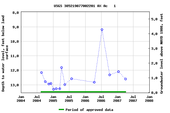 Graph of groundwater level data at USGS 385219077002201 AX Ac   1