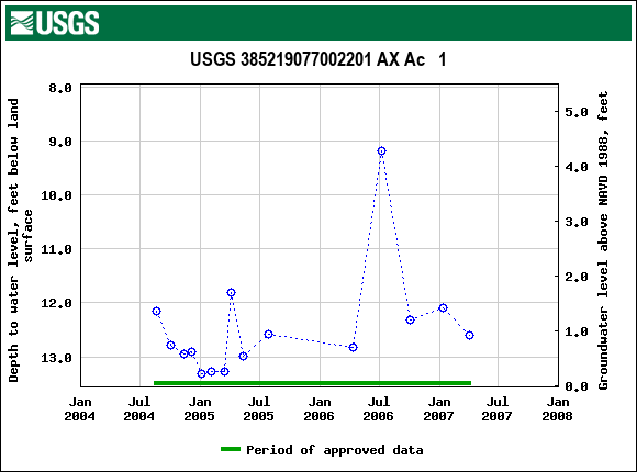 Graph of groundwater level data at USGS 385219077002201 AX Ac   1