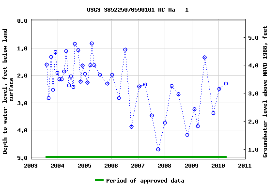 Graph of groundwater level data at USGS 385225076590101 AC Aa   1