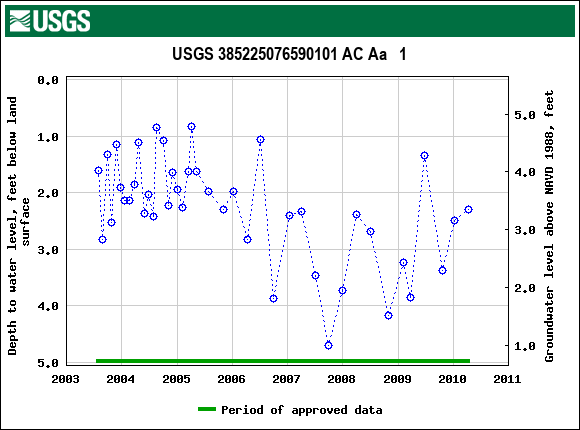 Graph of groundwater level data at USGS 385225076590101 AC Aa   1