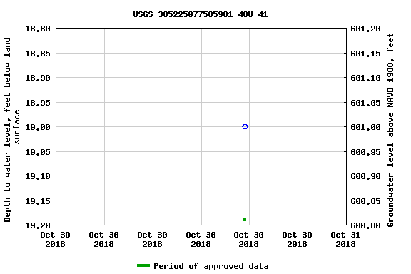 Graph of groundwater level data at USGS 385225077505901 48U 41